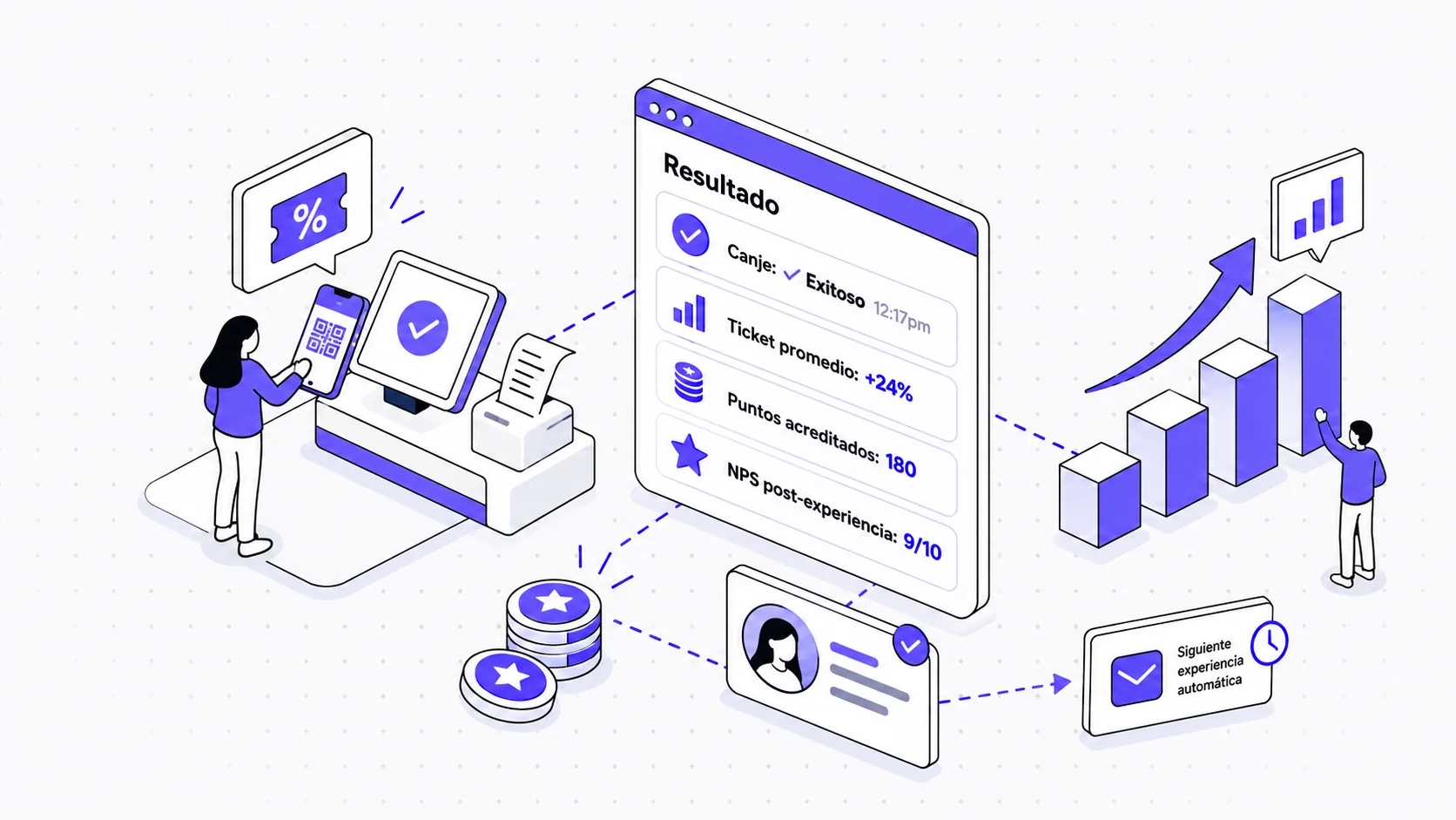 Canje en el punto de venta con puntos acreditados y la siguiente experiencia automática